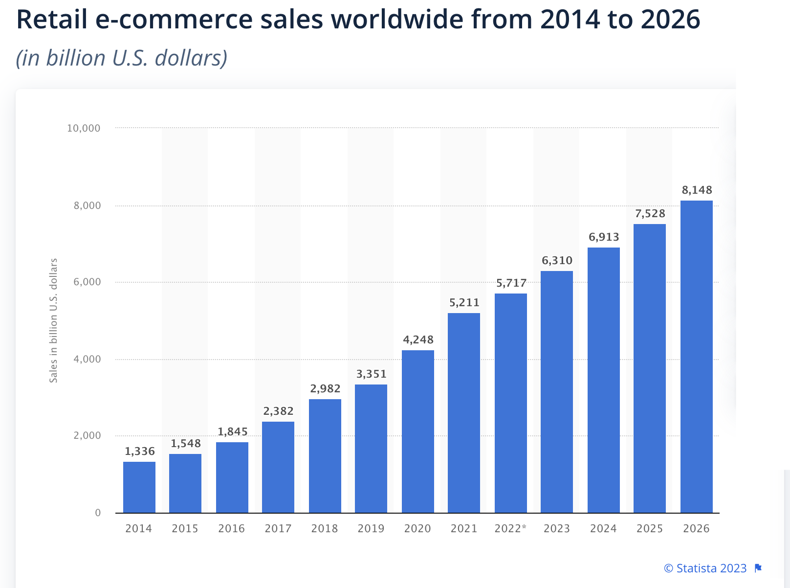 Global eCommerce sales are expected to climb to $8,148 Billion USD by 2026 according to Statistica